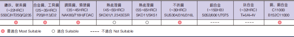 超微粒長柄圓鼻銑刀4FLUTES-標兵傳動網(wǎng)