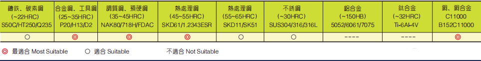 極超微粒長柄圓頭銑刀HBH2FLUTES-標兵傳動網(wǎng)