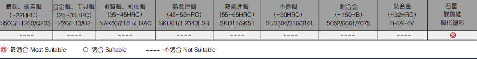 石墨深溝立銑刀2/4FLUTES-標兵傳動網