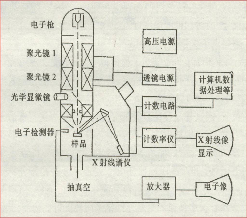 什么是電子探針，以及結(jié)構(gòu)原理