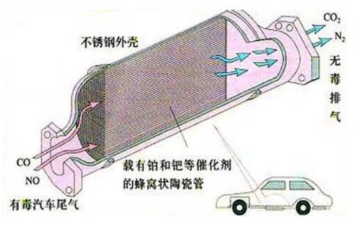 島津：汽車尾氣催化劑的電子探針測試