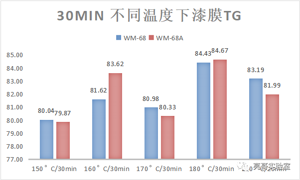 不同固化溫度下達(dá)到固化極限后的涂膜的固化程度差異(二)-標(biāo)兵傳動(dòng)網(wǎng)