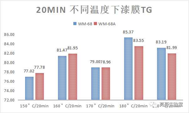 不同固化溫度下達(dá)到固化極限后的涂膜的固化程度差異(二)-標(biāo)兵傳動(dòng)網(wǎng)