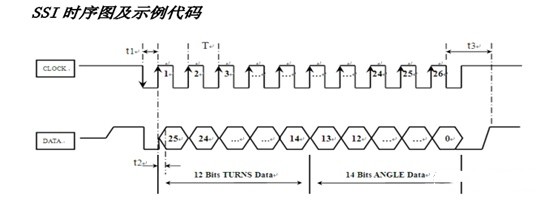 SSI絕對(duì)值編碼器知識(shí)介紹-標(biāo)兵傳動(dòng)網(wǎng)