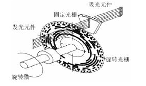 如何提升光電編碼器信號轉(zhuǎn)換精度？光電編碼器誤差剖析與排除！